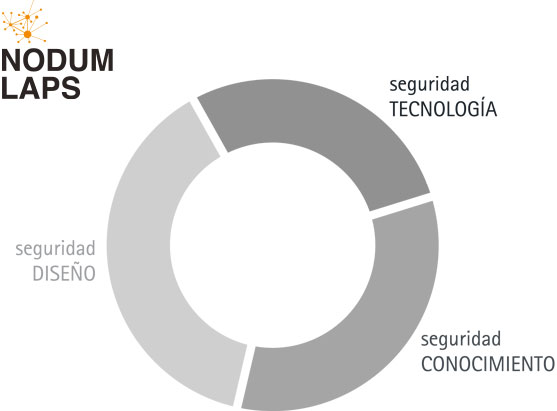 Metodología NodumLAPS