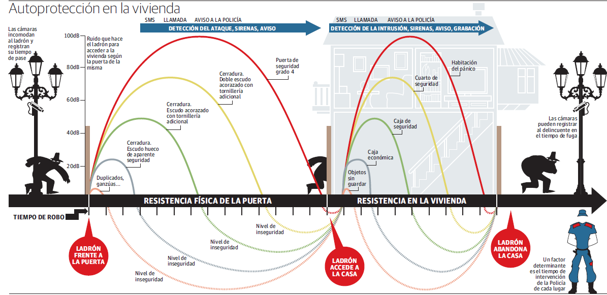 Gráfico de secuencia de robo en viviendas