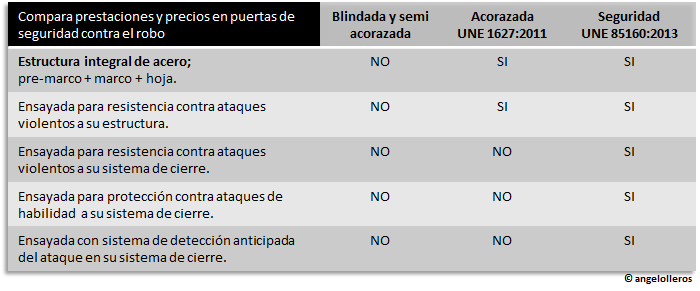 compara prestaciones puertas acorazadas