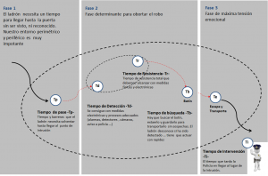 Gráfico fases del robo en una vivienda 3