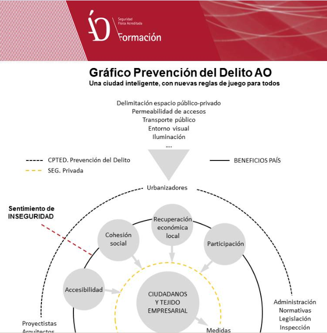 Smart Cities_Ciudades inteligentes con CPTED