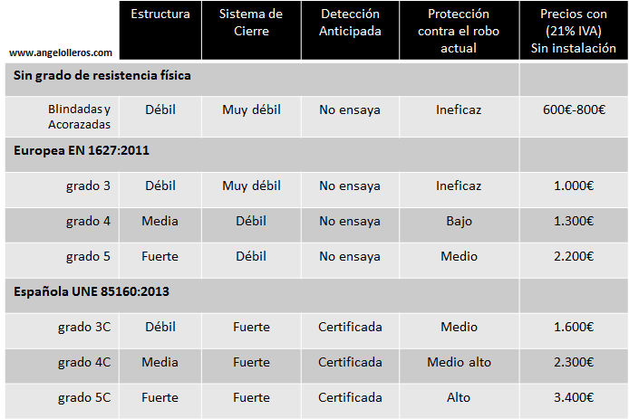 compara precios puertas de seguridad homologada