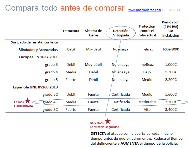 comparativa precios puertas de seguridad-www.angelolleros