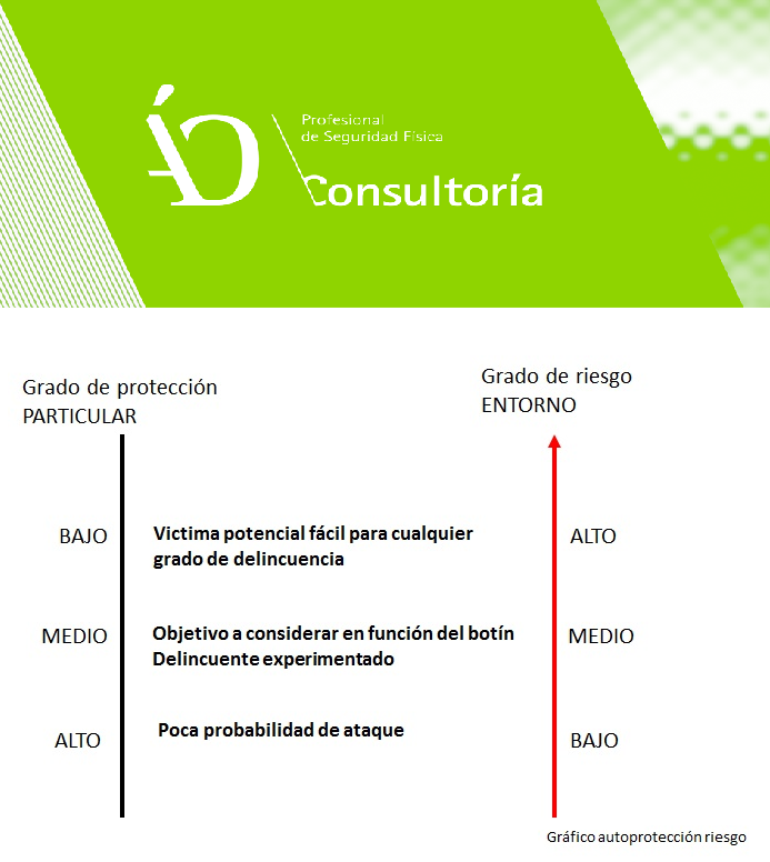 Grafico de autoproteccion del delito by angel olleros