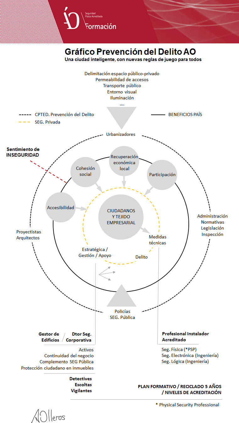 Gráfico Prevención del delito by Angel Olleros