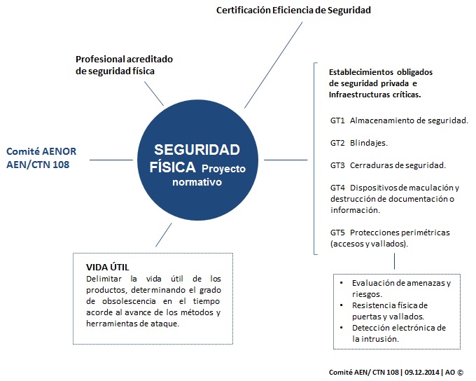 Seguridad Física, proyecto normativo by angel olleros 