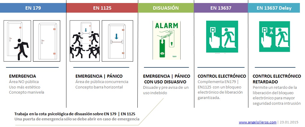 Normas puertas emergencia y evacuación by angel olleros