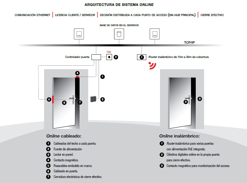 Arquitectura de control de acceso online by revista de seguridad