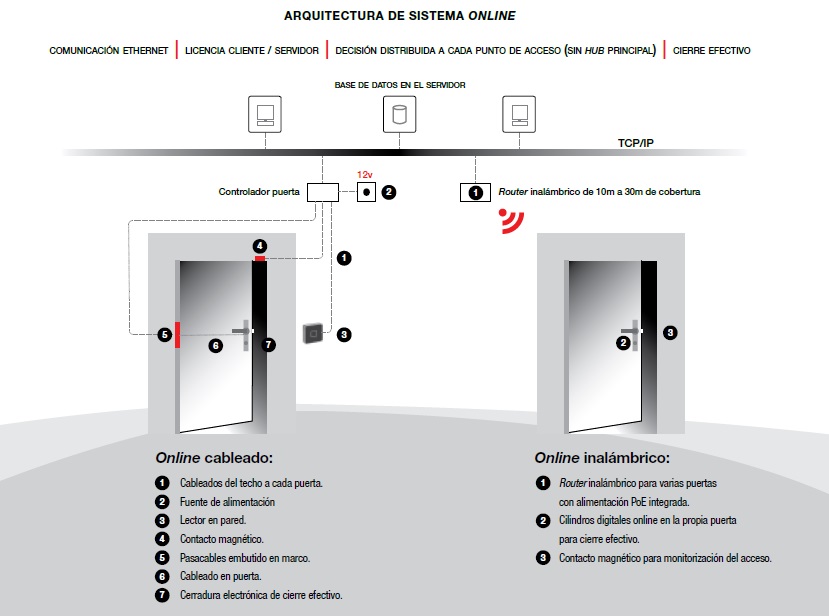 Sistemas de Control de Accesos