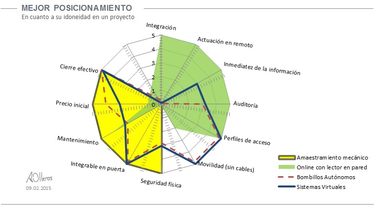 Comparativa funciones de sistema de control de acceso by angel olleros