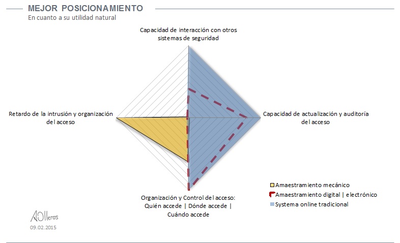 Comparativa control de accesos sistemas by angel olleros