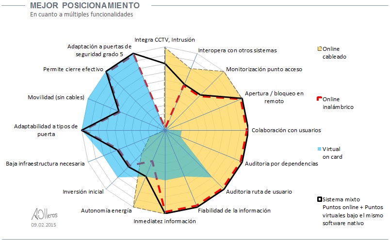 Comparativa de sistemas de control de accesos by angel olleros