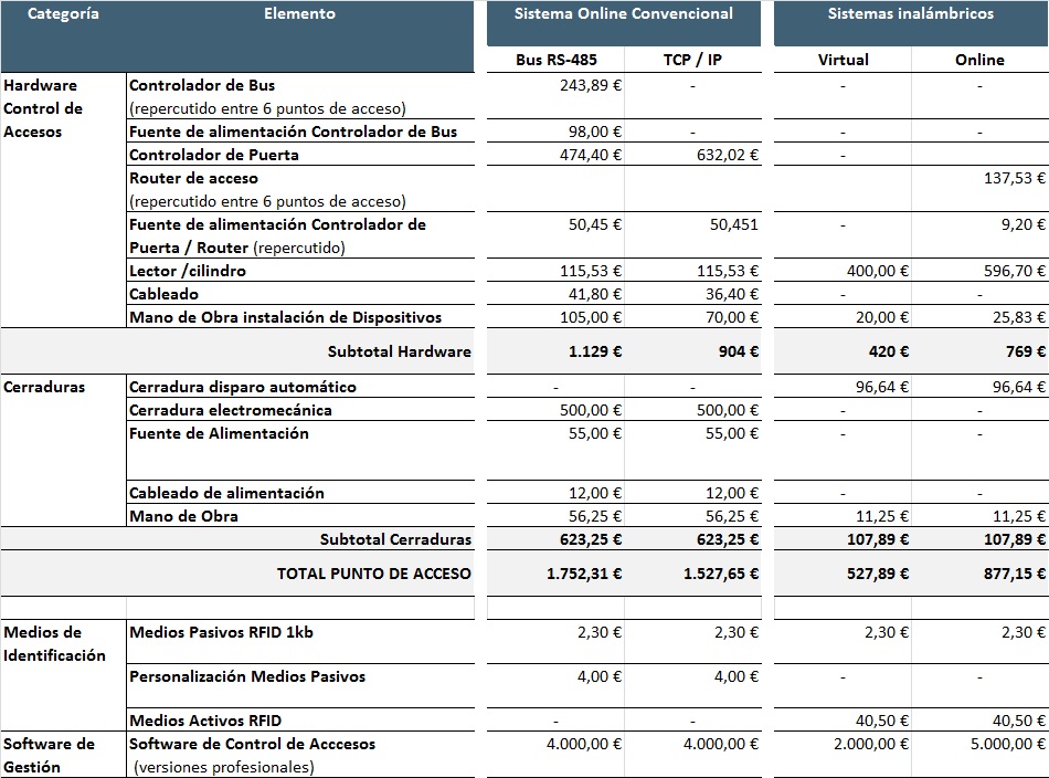 Comparativa de precios sistemas de control de acceso by angel olleros