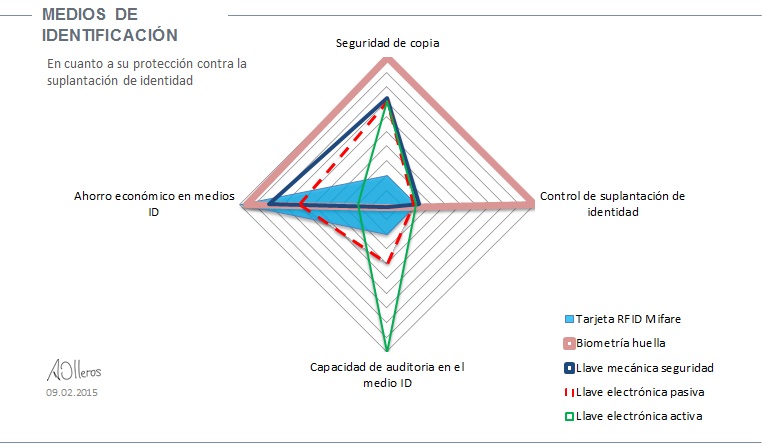 Comparativa medios ID control acceso electrónico by angel olleros