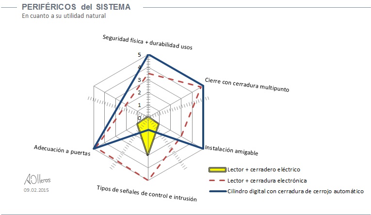 Periféricos control acceso electrónico by angel olleros