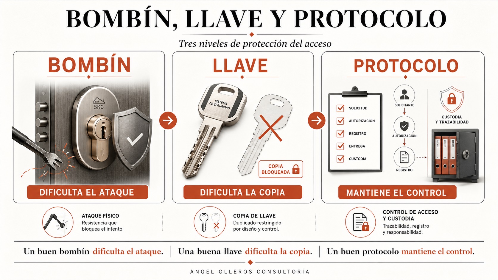 Bombillos de seguridad con control de copia de llave y protocolo de custodia.