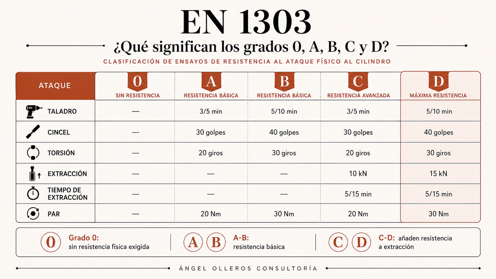 Clasificación de resistencia física de bombillos aplicando la normativa europea EN 1303.