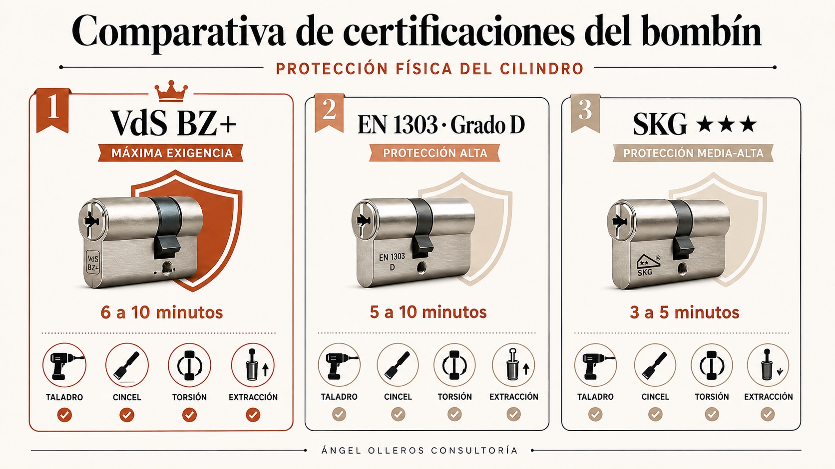 Compara la certificación de los bombillos de seguridad