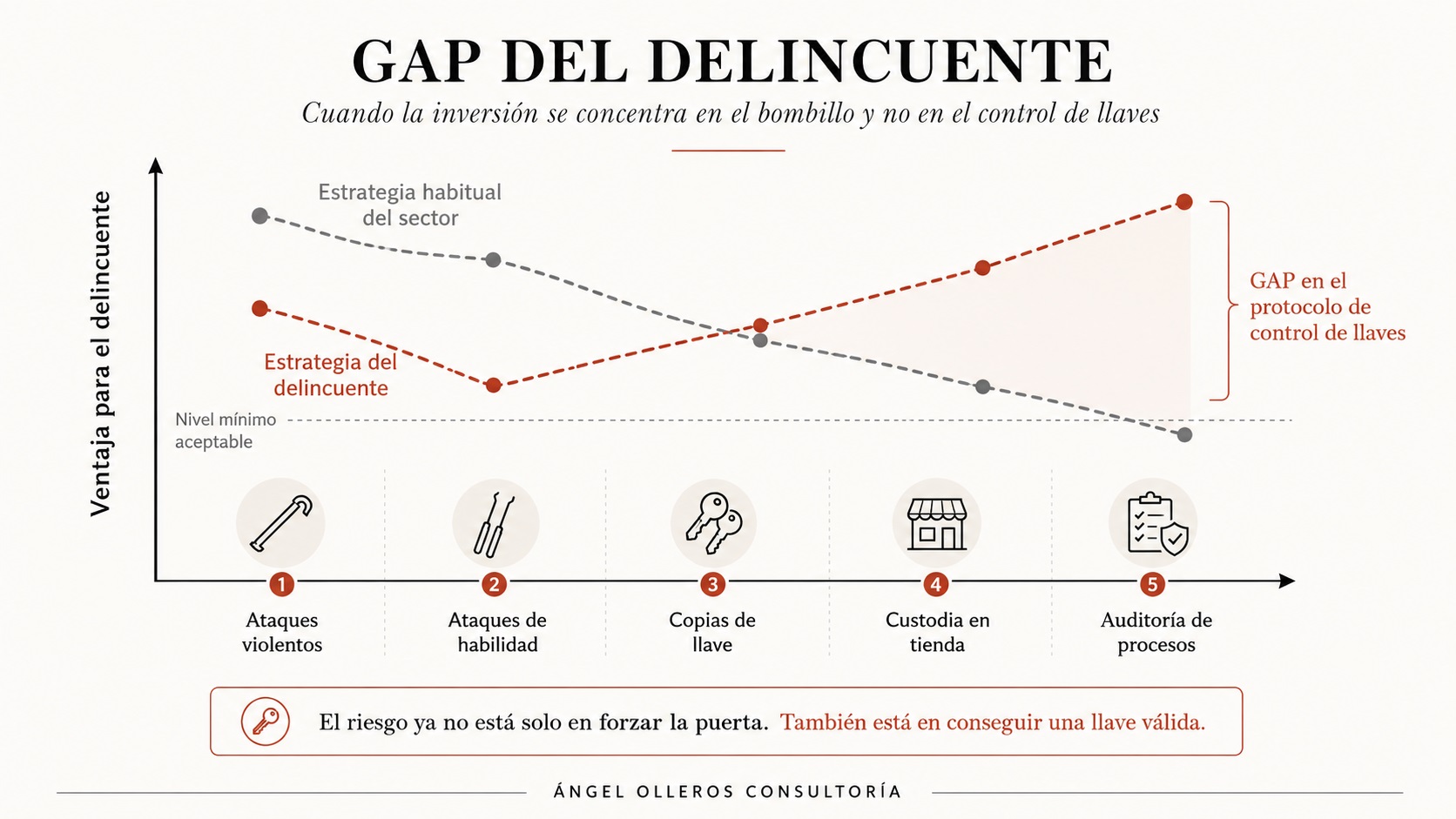 El delincuente aprovecha el GAP que existe entre el producto del fabricante y el protocolo de custodia de las llaves.