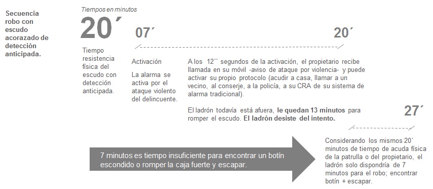 Secuencia tiempo de robo en viviendas con detección anticipada del robo