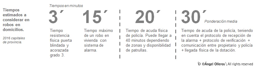 Secuencia tiempo de robo en viviendas con alarmas