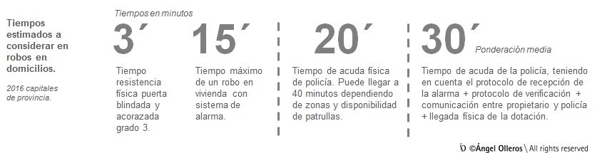 Secuencia tiempo de robo en viviendas con alarmas