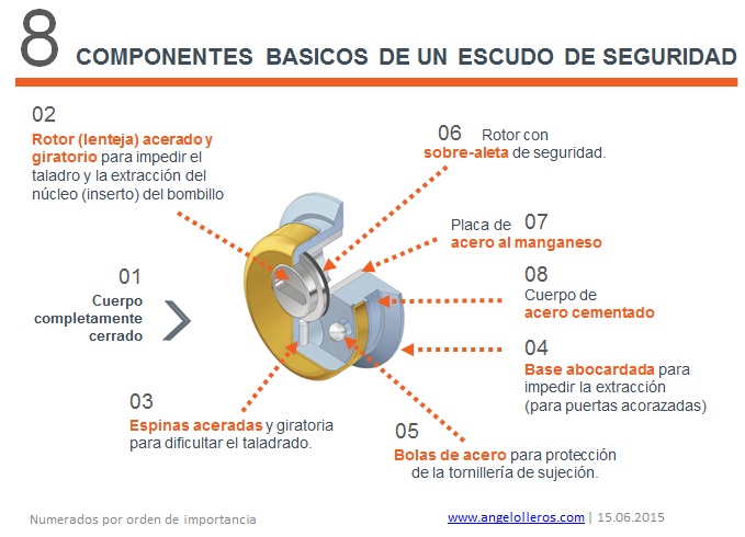 8 componentes basicos escudos de seguridad protectores bombillos by angel olleros