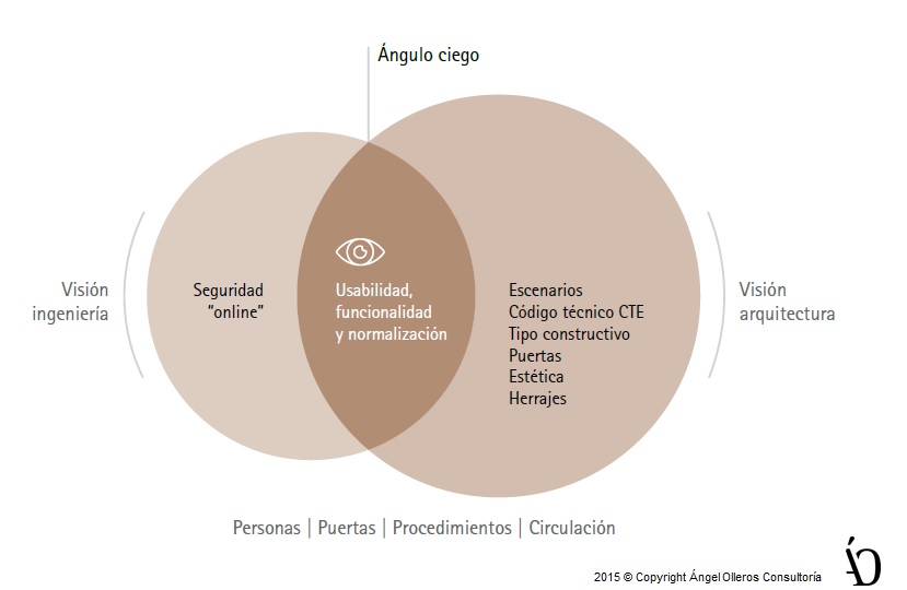 normalizacion y equipamientos de puertas by angel olleros