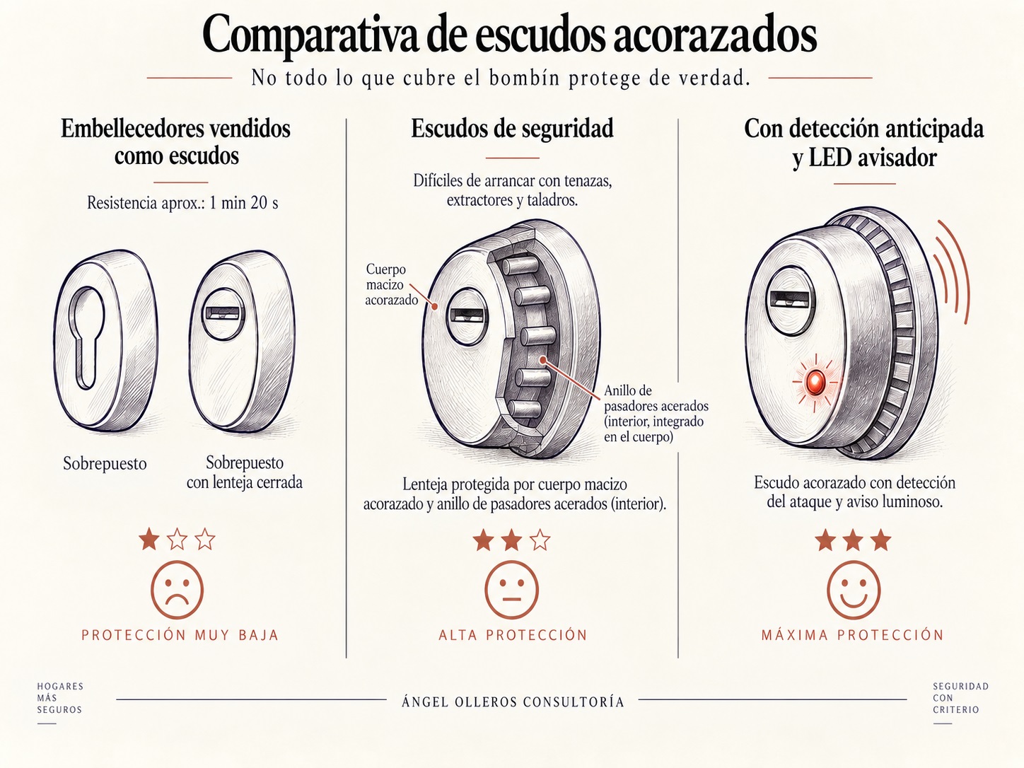 Comparativa de embellecedores, escudos acorazados y escudos con detección anticipada
