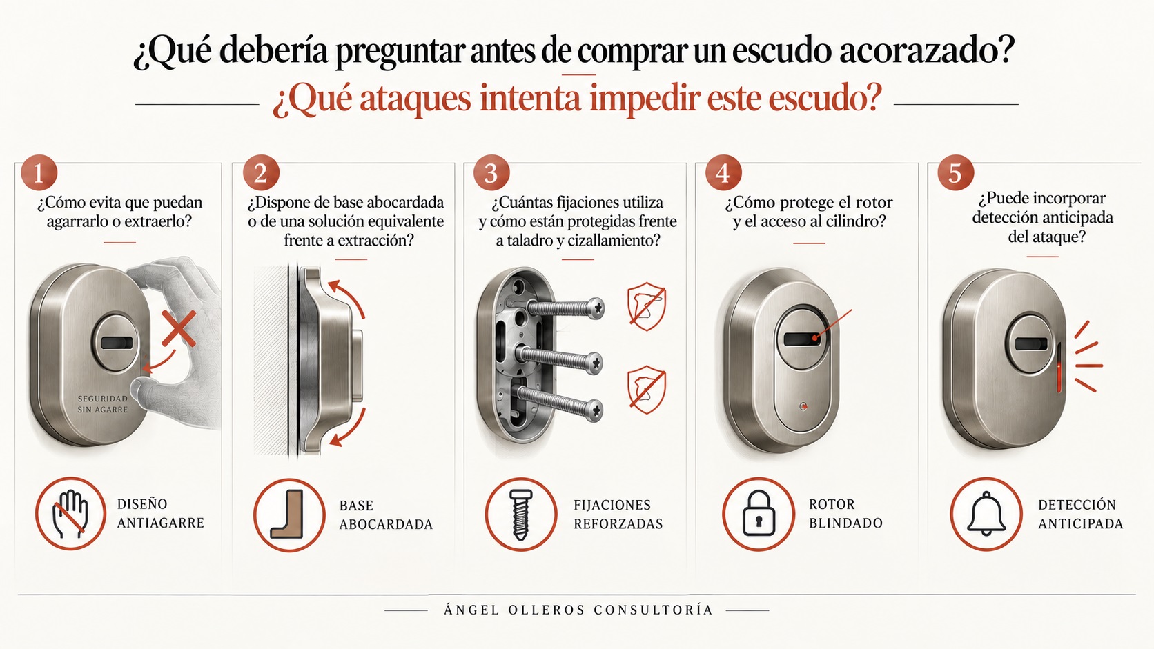 Cinco criterios para elegir un escudo acorazado: antiagarre, base abocardada, fijaciones, rotor y detección.