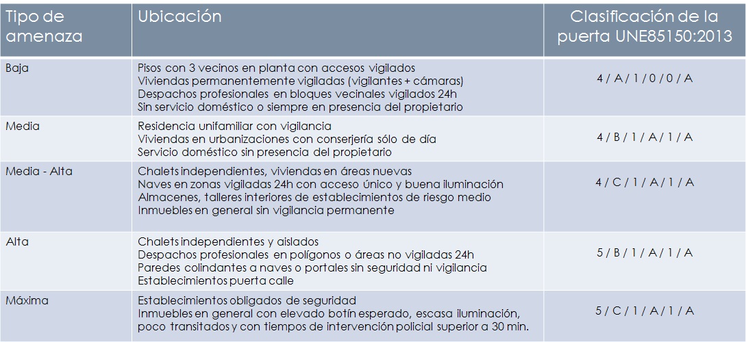 elige tu puerta de seguridad segun tu riesgo