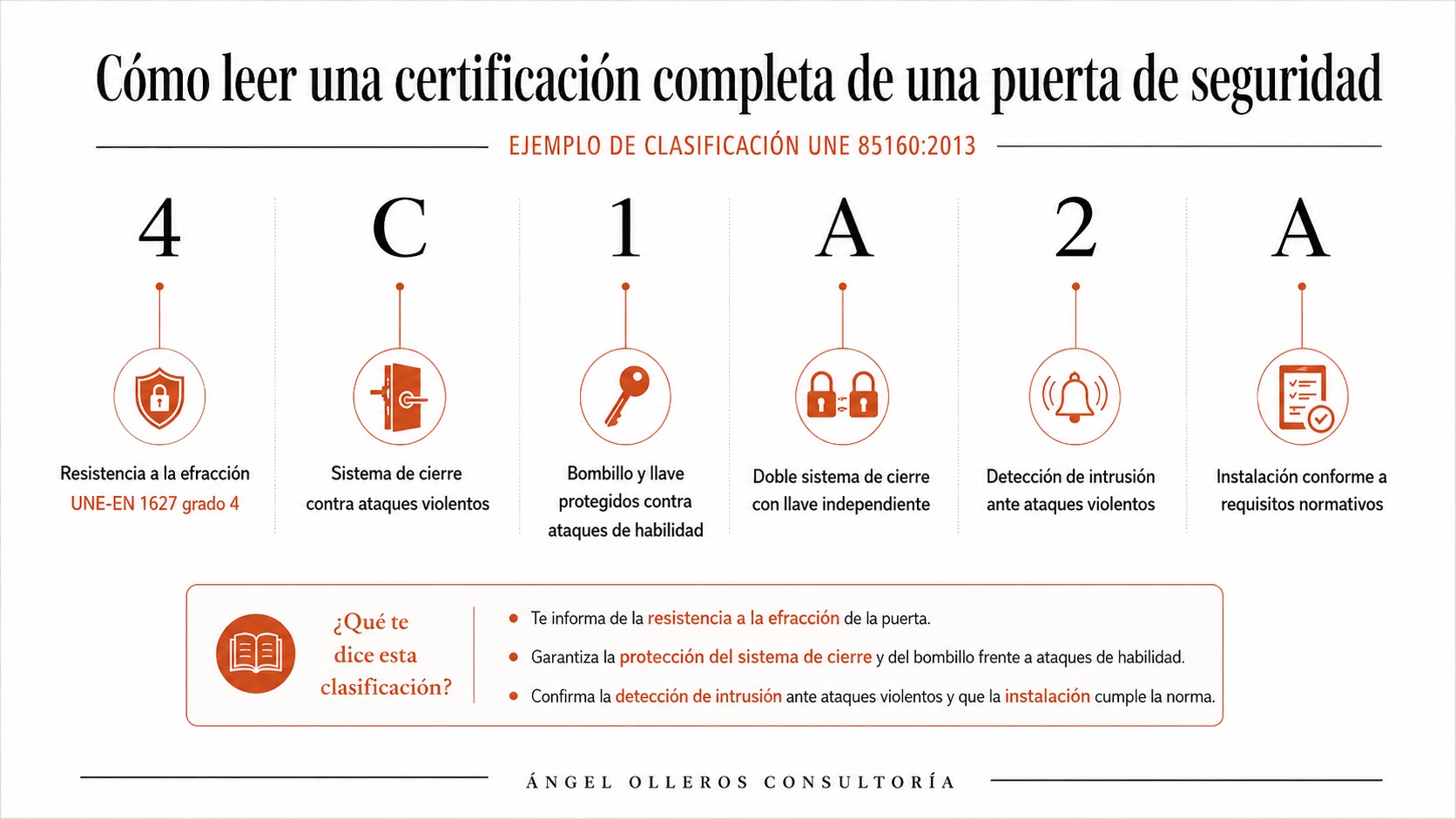 ejemplo para interpretar correctamente un certificado de puerta de seguridad según normativa UNE 85160