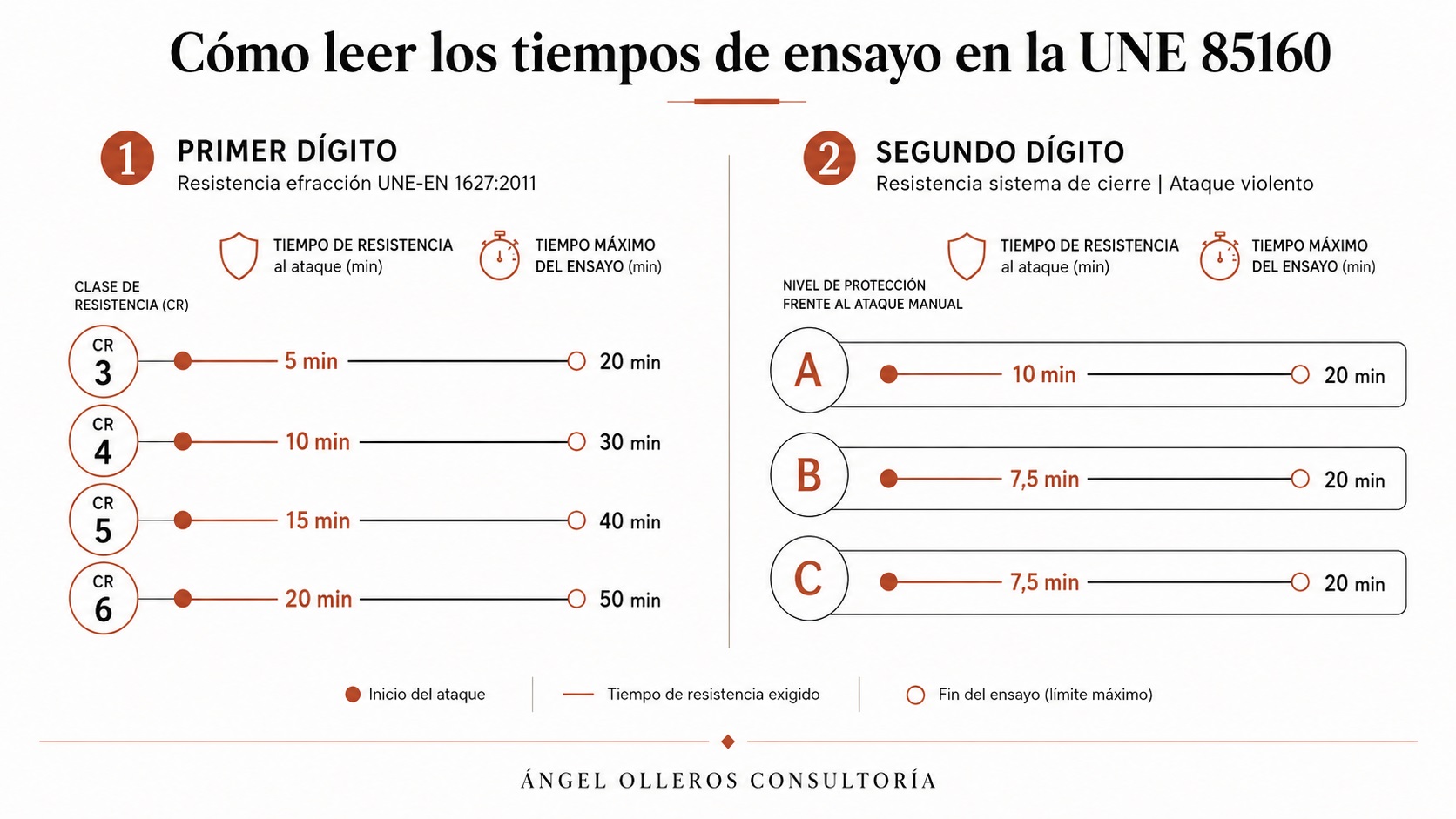 Ejemplo de tiempos de ensayos realizados en el laboratorio para certificar una puerta de seguridad según normativa UNE 85160