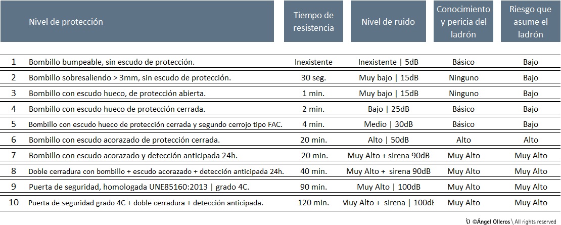 Niveles de protección física contra el robo Angel Olleros