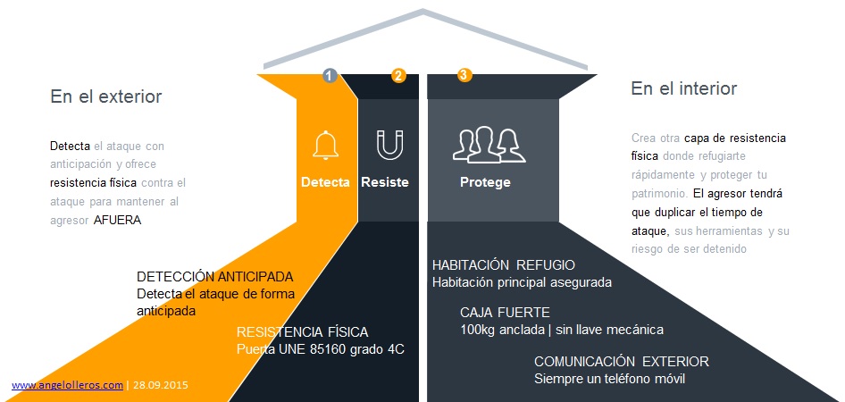 casa segura a prueba de ladrones by angel olleros.