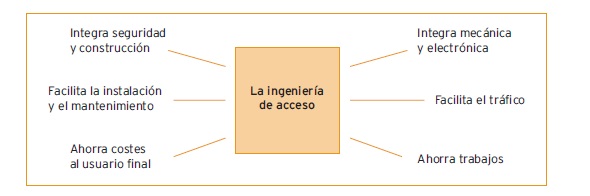 ingeniería de accesos by angel olleros consultoria