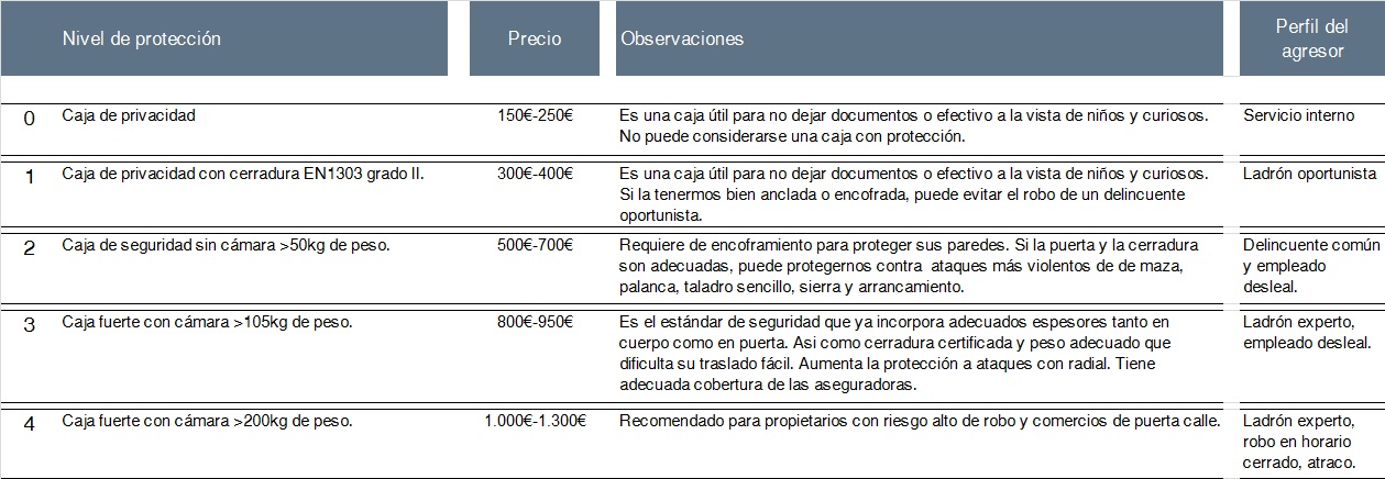 comparativa cajas fuertes para viviendas by angel olleros