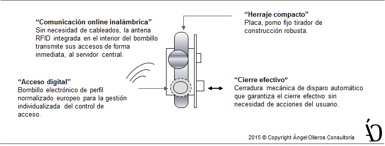 control de acceso cuartos tecnicos by angel olleros