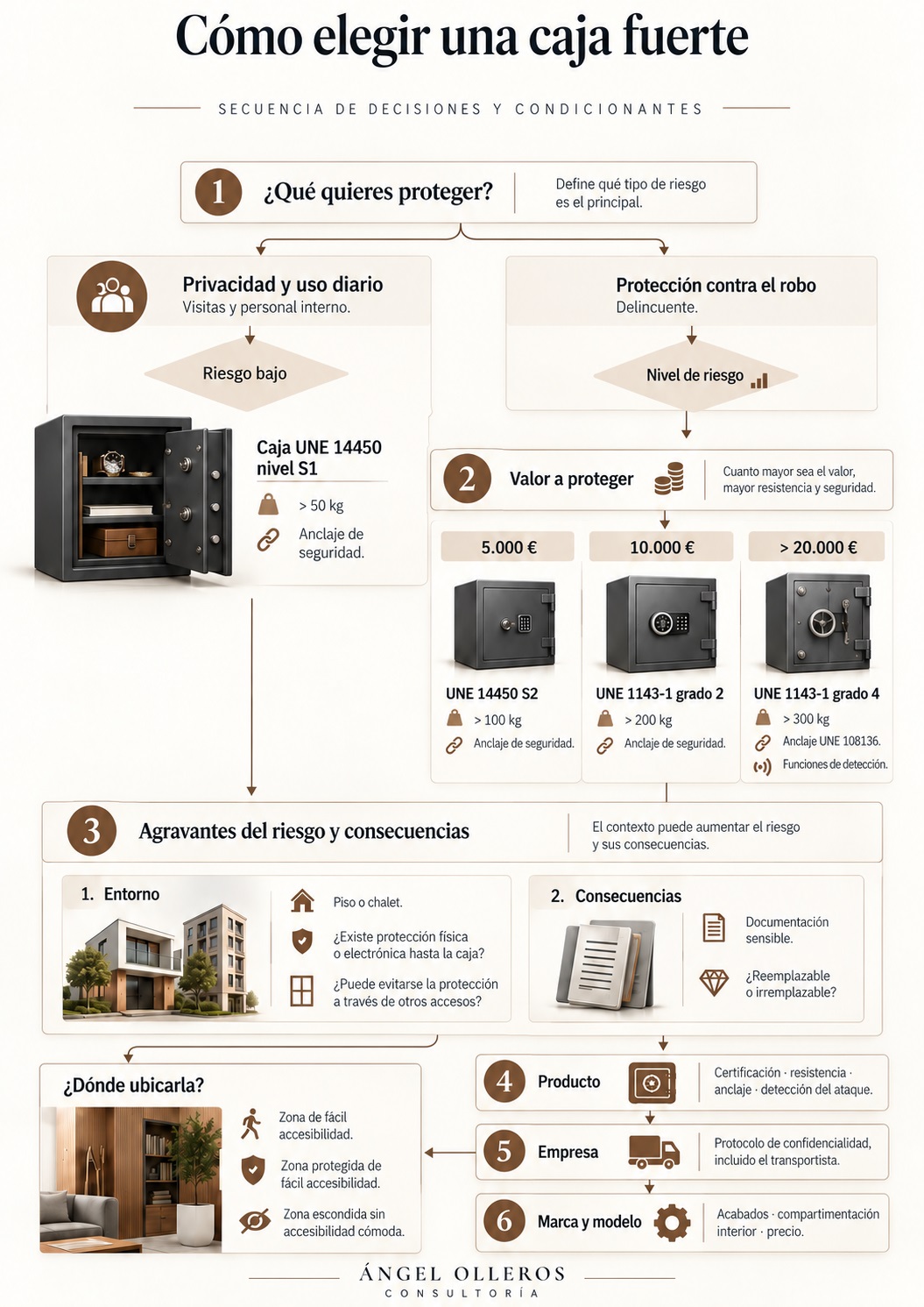 Infografía sobre cómo elegir una caja fuerte según riesgo, valor a proteger, entorno, ubicación, producto y confidencialidad de la empresa instaladora.