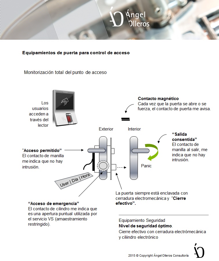 Equipamiento puerta control de acceso lector online by angel olleros consultoria