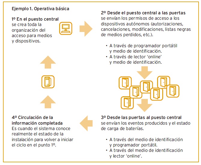 operativa sistema de control de acceso virtual by angel olleros