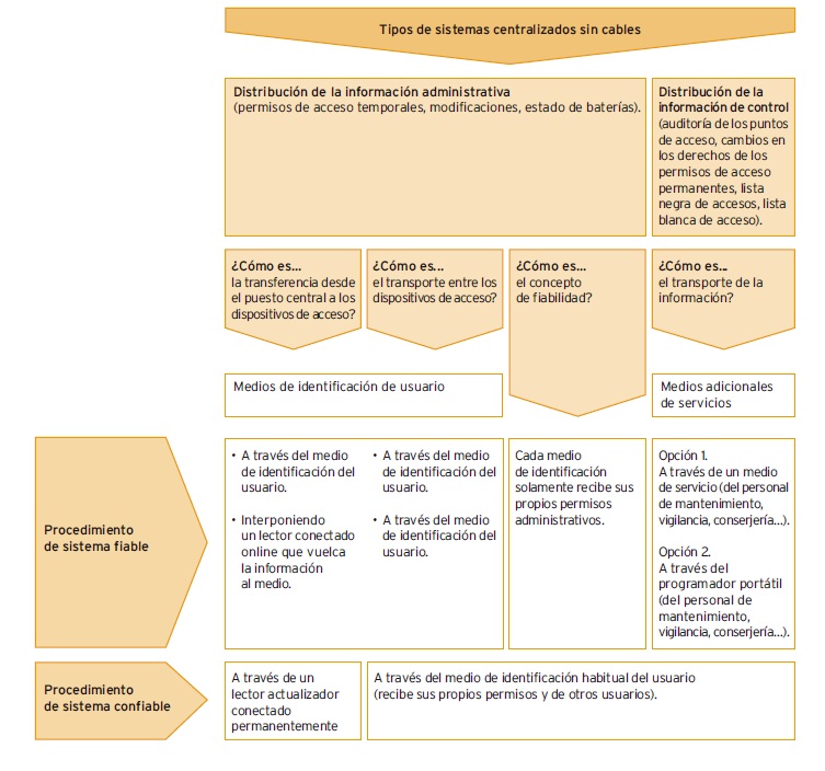 sistema de control de acceso fiable o confiable