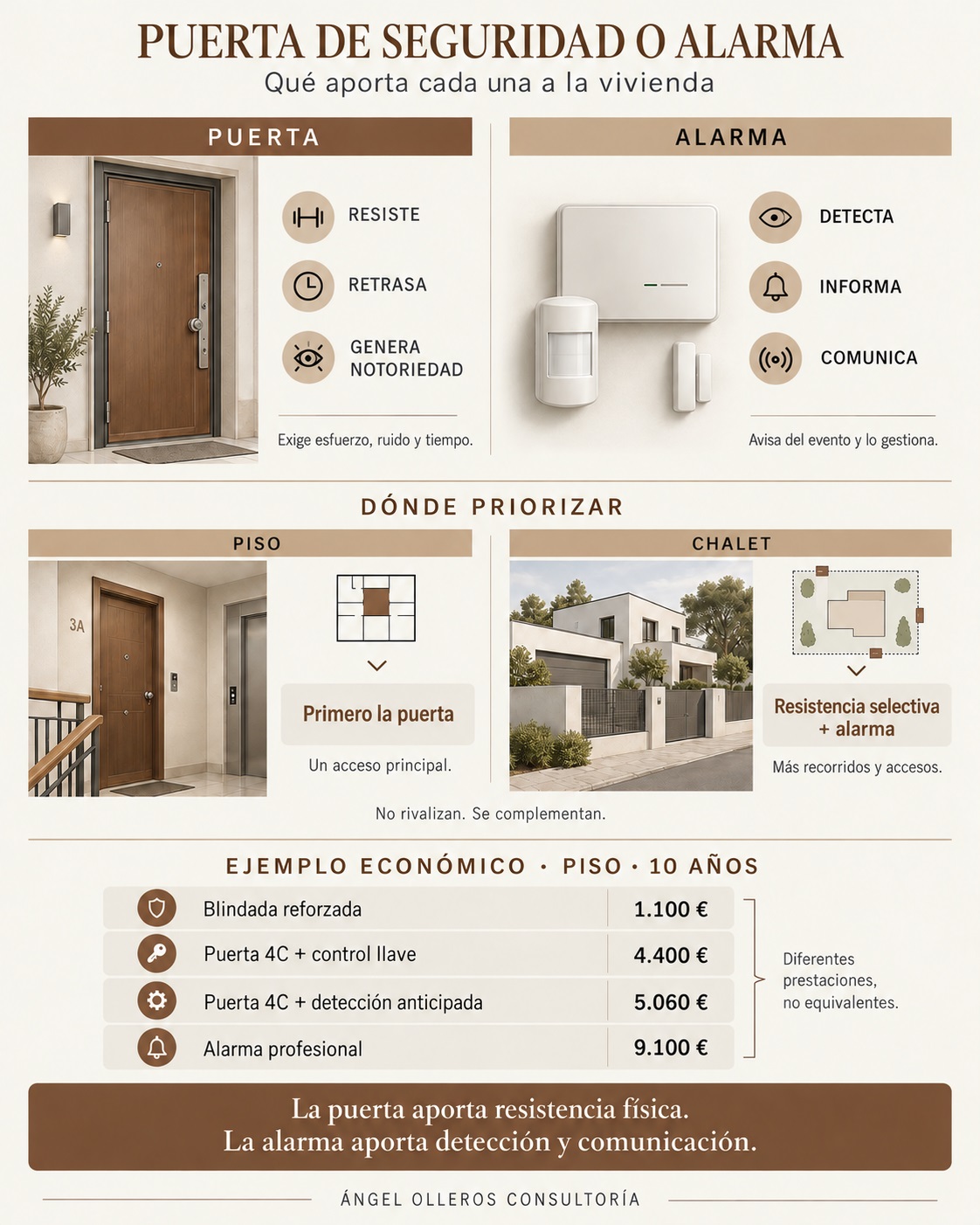 infografía comparativa entre puerta de seguridad y alarma: resistir, detectar y comunicar.