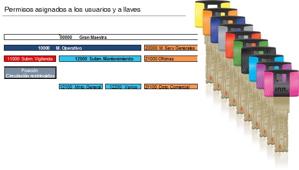 amaestramiento de llaves gestionado por armario electronico