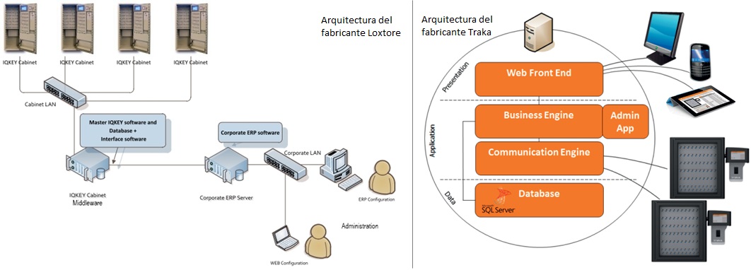 arquitectura web armarios electronicos gestion llaves