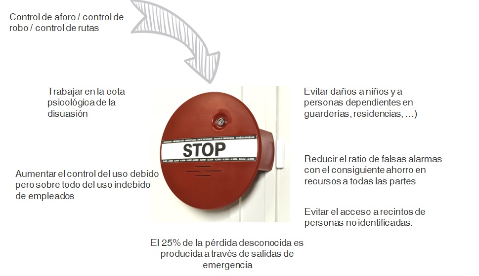 beneficios control salidas emergencia by angel olleros