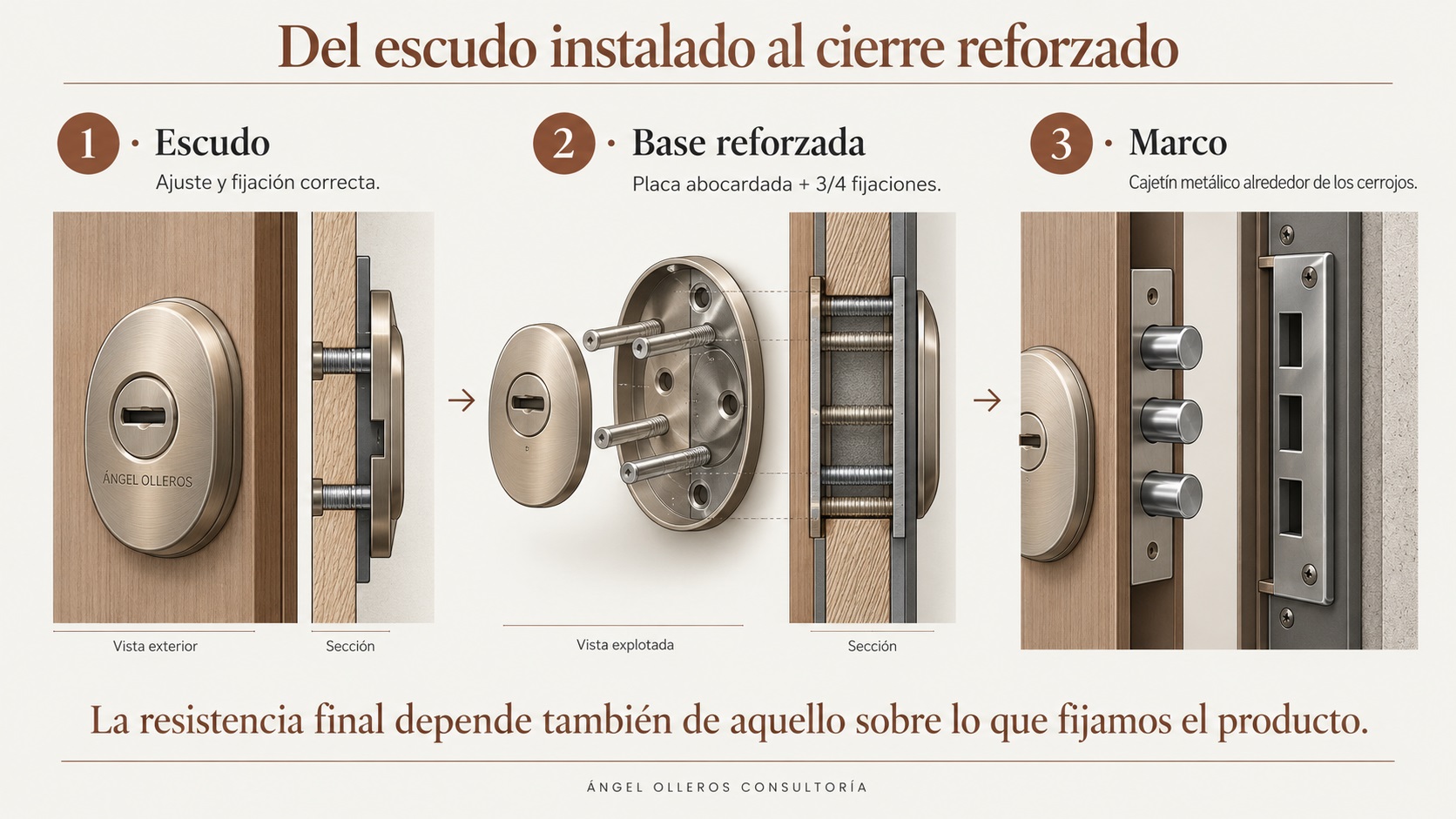 Infografía sobre el paso del escudo instalado al cierre reforzado mediante base abocardada, fijaciones y refuerzo del marco.
