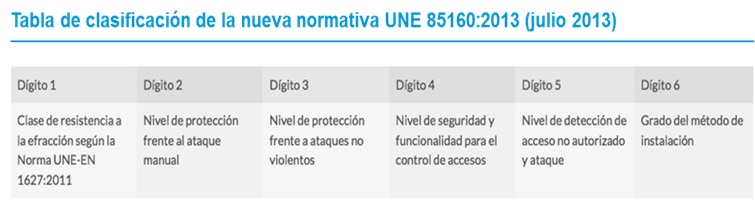 clasificacion puertas seguridad UNE 85160