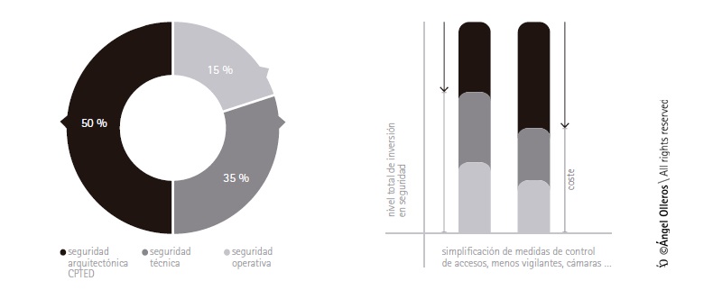 Grafico CPTED ahorro costes by Angel Olleros