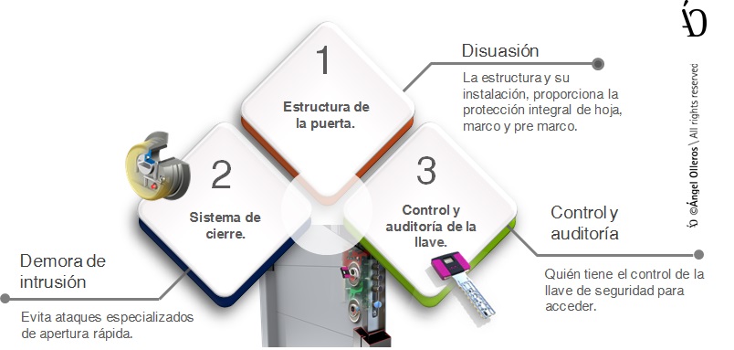 Compara las puertas de seguridad en capas de protección